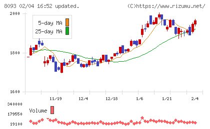 極東貿易チャート