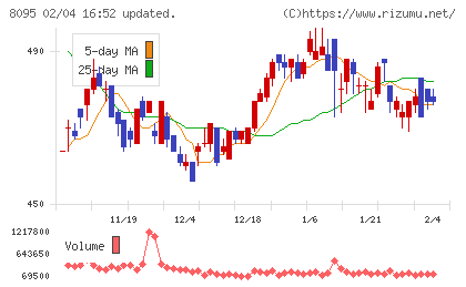 アステナホールディングスチャート