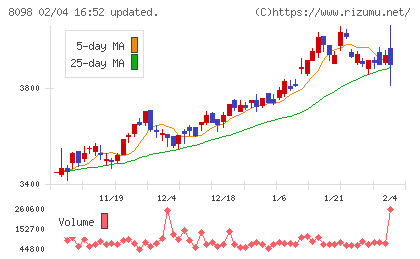 稲畑産業チャート
