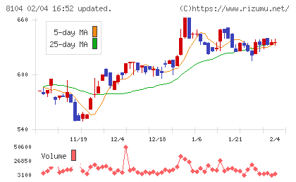 クワザワホールディングスチャート