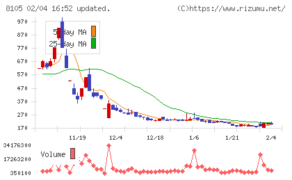 Ｂｉｔｃｏｉｎ　Ｊａｐａｎチャート