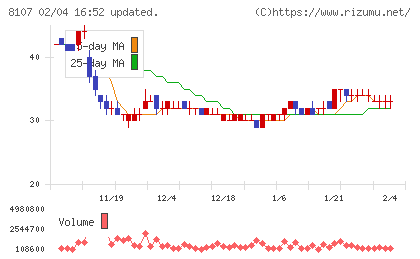 キムラタンチャート
