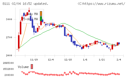 ゴールドウインチャート