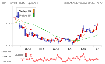 ユニ・チャームチャート