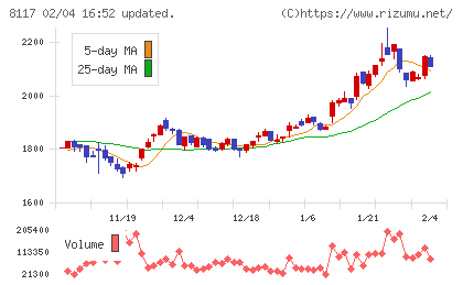 中央自動車工業チャート
