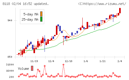 キングチャート