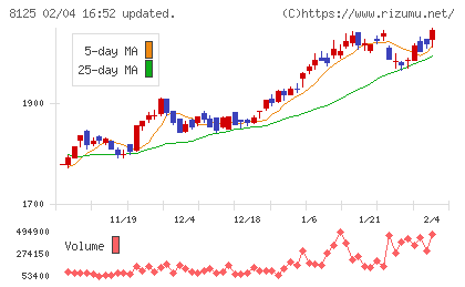 ワキタチャート