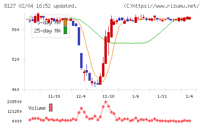 ヤマト　インターナショナルチャート