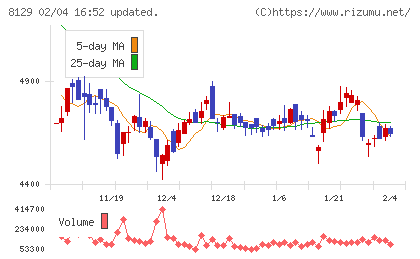 東邦ホールディングスチャート