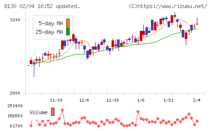 サンゲツチャート
