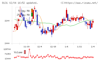 ミツウロコグループホールディングスチャート
