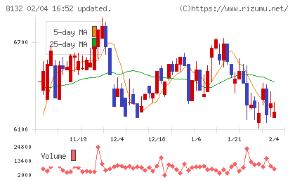 シナネンホールディングスチャート