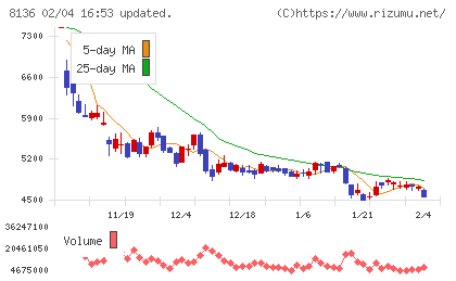サンリオチャート