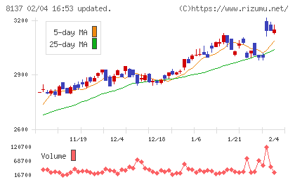 サンワテクノスチャート