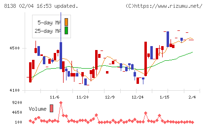 三京化成チャート