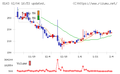 ラピーヌチャート