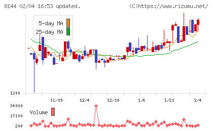 デンキョーグループホールディングスチャート