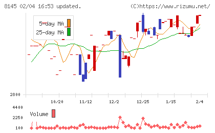 中部水産チャート