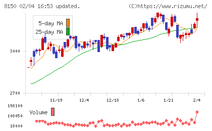 三信電気チャート