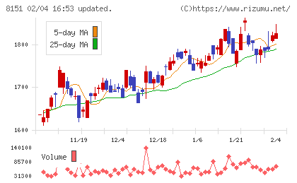 東陽テクニカチャート