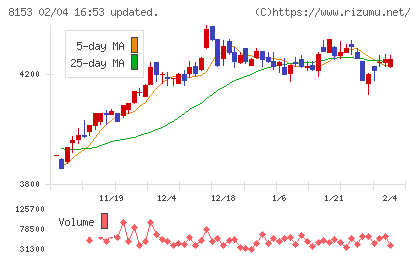 モスフードサービスチャート