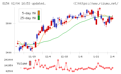 加賀電子チャート