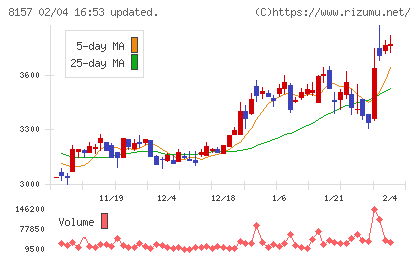 都築電気チャート