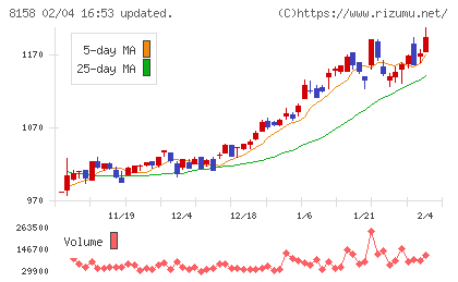 ソーダニッカチャート