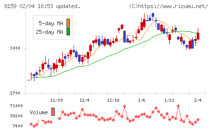 立花エレテックチャート