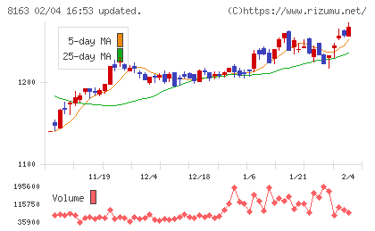 ＳＲＳホールディングスチャート
