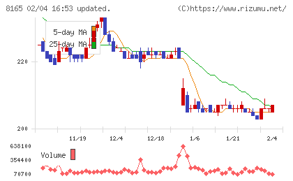 千趣会チャート