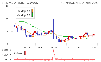 タカキューチャート