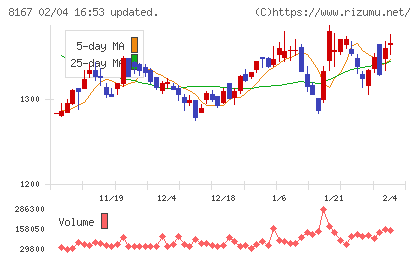 リテールパートナーズチャート