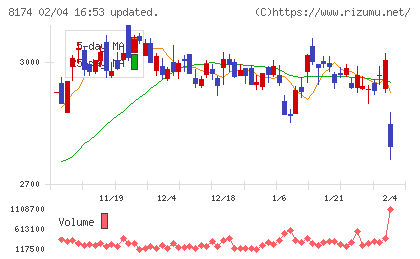 日本瓦斯チャート