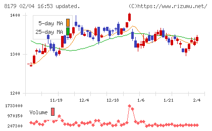 ロイヤルホールディングスチャート