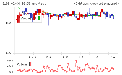 東天紅チャート