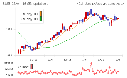 チヨダチャート