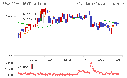 リンガーハットチャート