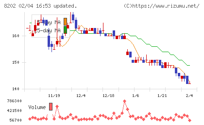 ラオックスホールディングスチャート