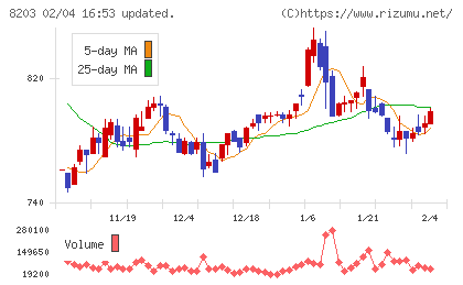 ＭｒＭａｘＨＤチャート