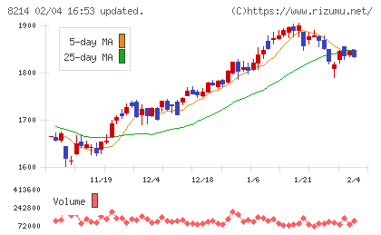ＡＯＫＩホールディングスチャート