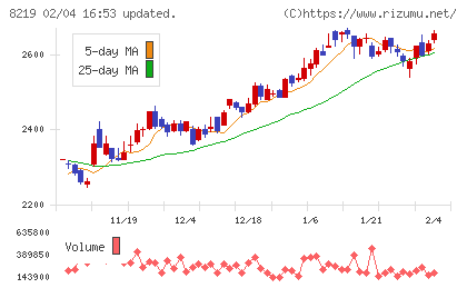 青山商事チャート