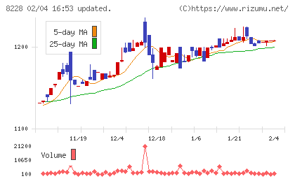マルイチ産商チャート