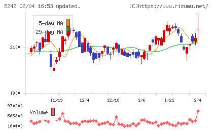 エイチ・ツー・オー　リテイリングチャート