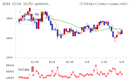 近鉄百貨店チャート
