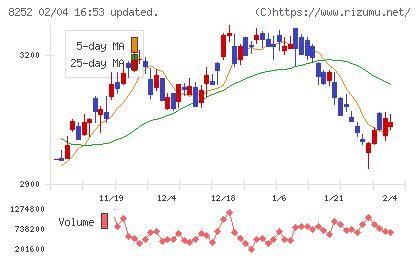 丸井グループチャート
