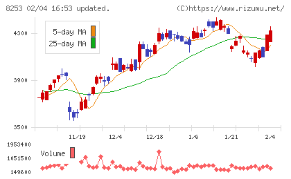 クレディセゾンチャート