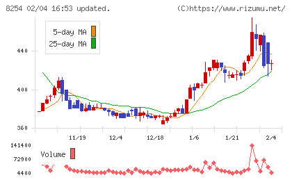 さいか屋チャート