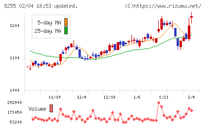 アクシアル　リテイリングチャート