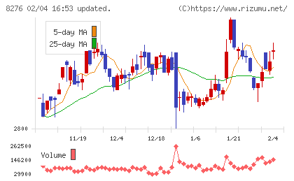 平和堂チャート
